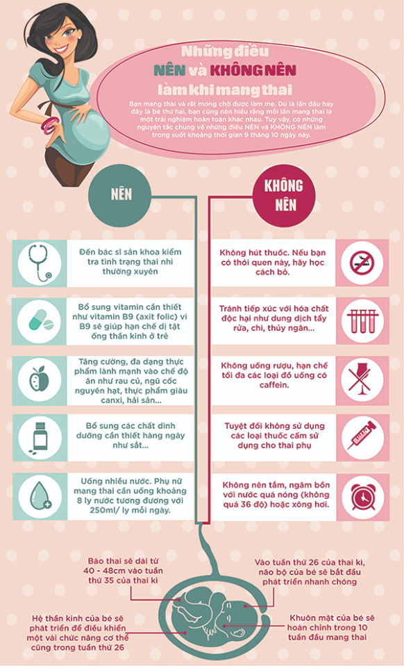 NHƯNG ĐIỀU NÊN VÀ KHÔNG NÊN KHI MANG THAI
Ngay khi bé chỉ mới là một hạt mầm bé xíu xuất hiện trong tử cung của bạn, thì bạn đã phải nhận lấy trách nhiệm đảm bảo một môi trường lành mạnh, đầy đủ dưỡng chất để bé phát triển. Danh sách những điều nên và không nên trong thai kỳ dưới đây có thể giúp bạn có thêm hiểu biết để mang lại những điều tốt đẹp nhất cho bé yêu của mình.

NÊN:

Dùng vitamin bổ sung

Duy trì chế độ ăn uống giàu vitamin và khoáng chất là cách tốt nhất để cung cấp cho cơ thể bạn mọi dưỡng chất cần thiết hỗ trợ sự phát triển của thai nhi. Nhưng chỉ riêng chế độ ăn uống có thể là chưa đủ nếu thai phụ không đảm bảo được đầy đủ 4 nhóm đường, đạm, chất béo và vitamin.

Các loại vitamin bổ sung trong thai kỳ chứa hàm lượng cao các chất dinh dưỡng nhất định mà các mẹ bầu cần ở liều cao hơn, như acid folic, canxi, sắt... Đây là những loại vitamin hỗ trợ sự phát triển của thai nhi và giúp ngăn ngừa dị tật bẩm sinh. Nhưng cũng hãy cẩn thận. Sử dụng vitamin quá liều có thể gây hại cho em bé đấy. Vì vậy, hãy trao đổi với bác sĩ để được kê loại vitamin bổ sung phù hợp với tình trạng của bạn.

Ngủ nhiều

Việc thay đổi nồng độ nội tiết tố, cũng như sự lo lắng, hồi hộp có thể khiến mẹ bầu khó ngủ suốt thai kỳ. Nhưng đây cũng là thời điểm cơ thể bạn thật sự cần được nghỉ ngơi nhiều nhất, đặc biệt là trong 3 tháng cuối.

Hãy chợp mắt khi bạn cảm thấy mệt mỏi, bởi đây là dấu hiệu cho thấy cơ thể bạn cần được nghỉ ngơi nhiều hơn. Bạn cũng nên nghỉ trưa và lên lịch ngủ sớm mỗi tối. Đôi khi bạn không thể ngủ, nhưng nằm nghỉ và nhắm mắt cũng có thể giúp cơ thể bạn được nghỉ ngơi, thư giãn.

Tập thể dục

Thể dục rất tốt cho cả mẹ lẫn bé. Tập luyện thường xuyên sẽ giúp bạn tránh khỏi các vấn đề khó chịu của thai kỳ như: mất ngủ, đau cơ, tăng cân quá độ, tâm trạng thất thường… Nếu việc tập luyện đã là thói quen từ trước khi mang thai của bạn, hãy nói chuyện với bác sĩ để có những điều chỉnh nếu cần nhằm duy trì thói quen của mình, đặc biệt là trong tam cá nguyệt thứ hai và thứ ba của thai kỳ. Nếu không, hãy hỏi ý kiến bác sĩ xem môn thể thao nào thích hợp với bạn.

Ăn hải sản

Hải sản chứa nhiều vitamin và khoáng chất, như omega 3, kẽm, sắt… là những chất rất quan trọng cho cả mẹ và bé. Nhưng hải sản sống hay chín tái có thể sẽ tiềm ẩn nhiều nguy cơ cho sức khỏe. Ngoài ra, bạn cũng nên tránh một số loại cá chứa nhiều thủy ngân như cá kiếm, cá ngừ…
Tăng cân có kiểm soát

“Ăn cho hai người” không có nghĩa là bạn phải ăn gấp đôi mọi thứ và ăn bất cứ thứ gì mình muốn. Ngược lại, bạn cần có “chiến lược” nên ăn gì và ăn bao nhiêu. Tăng cân quá nhiều trong thai kỳ có thể có nhiều hại hơn lợi cho em bé, với những nguy cơ như tiền sản giật, tiểu đường, tăng tỉ lệ sinh non, sinh mổ. Còn tăng cân quá ít dễ dẫn đến tình trạng thai chậm tăng trưởng trong tử cung, thai suy dinh dưỡng, tăng tỷ lệ sinh non.

KHÔNG NÊN:

Hút thuốc

Khói thuốc lá làm tăng nguy cơ dị tật bẩm sinh như sứt môi, hở hàm ếch, bệnh hen suyễn, tim mạch… ở bé. Nó cũng làm tăng nguy cơ sảy thai, thai lưu hoặc sinh non ở mẹ bầu. Vì thế, bạn hãy từ bỏ ngay thói quen hút thuốc và tránh xa những nơi có khói thuốc ra nhé.

Ăn đồ sống, các loại thực phẩm như xúc xích, thịt nguội và sữa chưa tiệt trùng

Thực phẩm sống hay tái có khả năng thiếu đảm bảo vệ sinh, chứa những loại vi khuẩn có thể gây tiêu chảy, khiến bạn nhiễm sán, thậm chí ngộ độc.

Xúc xích, thịt nguội không được chế biến kỹ và sữa chưa được tiệt trùng có thể chứa vi khuẩn Listeria. Nhiễm khuẩn Listeria có thể gây sinh non, thậm chí sảy thai hay thai lưu.

Uống thức uống có cồn

Những thức uống có cồn như bia rượu ảnh hưởng rất lớn đến sự phát triển của em bé trong bụng bạn. Tác động trầm trọng của việc sử dụng bia rượu là hội chứng ngộ độc rượu ở thai nhi (FAS) với những hậu quả như tổn thương hệ thần kinh trung ương, giảm phát triển thể chất, gây ra những dị tật như bất thường khuôn mặt, bệnh tim bẩm sinh và hàng loạt những vấn đề hành vi khác. Ngay cả một lượng nhỏ rượu cũng có thể là một vấn đề nghiêm trọng, nên hãy tránh xa chúng bạn nhé.

Xông hơi hay ngâm bồn nước nóng

Môi trường nhiệt độ cao của bồn nước nóng hay phòng xông hơi có thể gây nguy hiểm cho mẹ bầu. Nghiên cứu cho thấy nó làm tăng gấp đôi nguy cơ sảy thai trong tam cá nguyệt đầu tiên. Ngoài ra, nhiệt độ quá nóng có thể gây ra những vấn đề cho thai nhi, bao gồm cả nguy cơ dị tật bẩm sinh